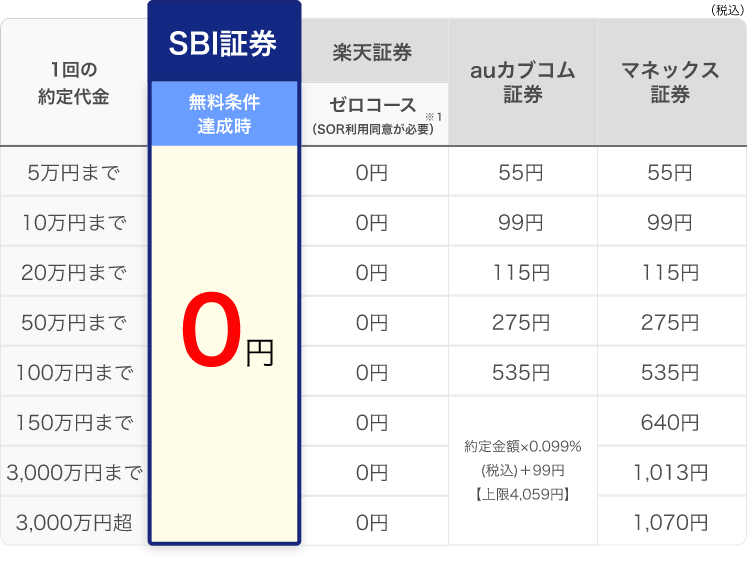 SBI証券