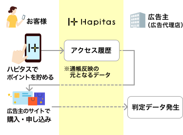 ハピタス